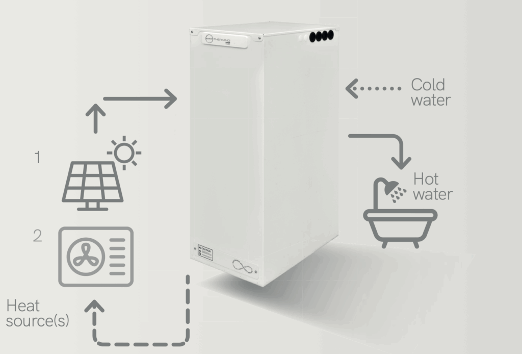 technisch schema van Sunamp warmtebatterij geïntegreerd met zonnepanelen en warmtepomp in installaties