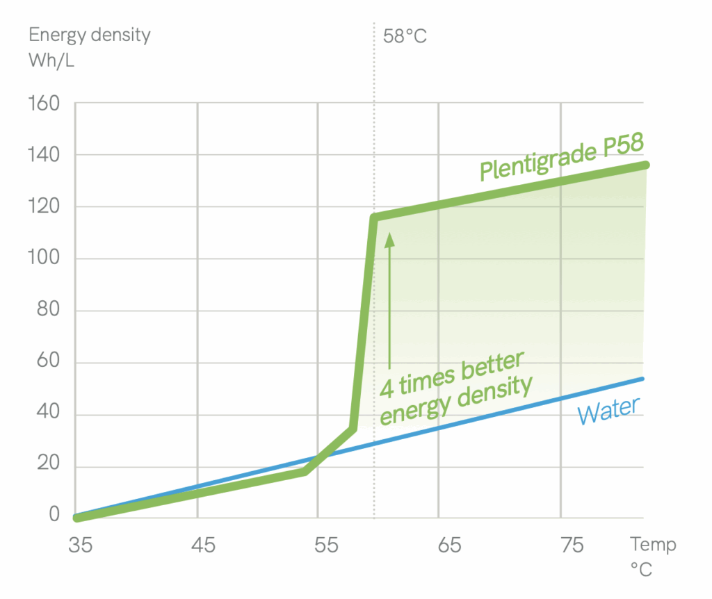 Infographic toont hoe een energiezuinige boiler met warmtebatterij en PCM-technologie zorgt voor duurzame warmwateropslag en tot 1000 kWh bespaart. Ideaal voor gebruik met zonnepanelen of als vervanging van een conventionele boiler, waardoor je eenvoudig overstapt naar een milieuvriendelijke oplossing.